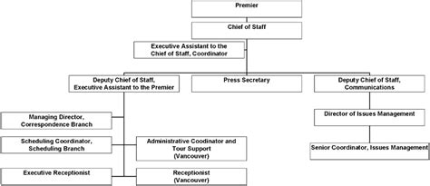 Organization Chart -- Executive Branch.