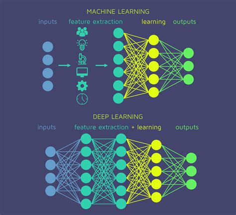 What is the difference between Deep Learning and Machine Learning? | Quantdare