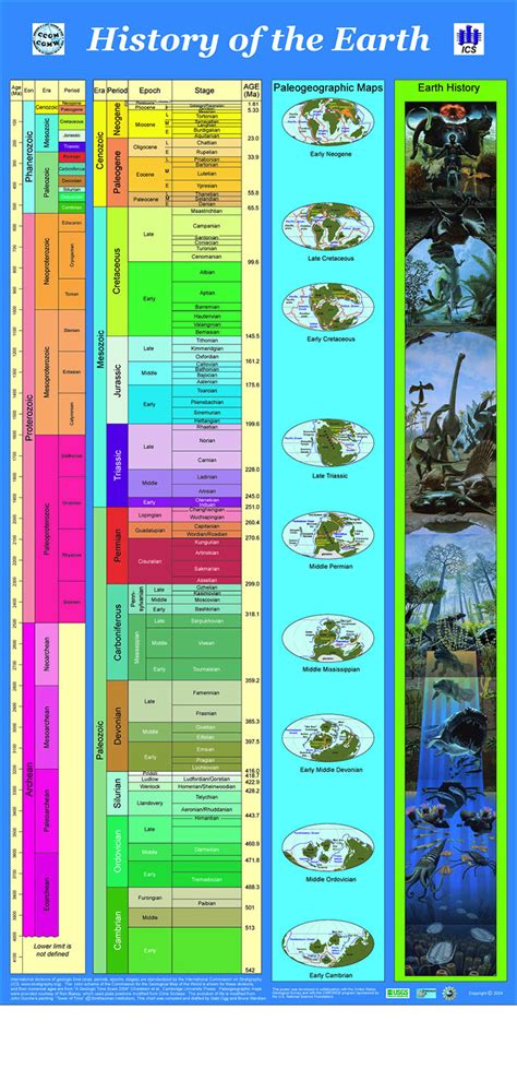 Timeline of life evolution on earth - Motivation