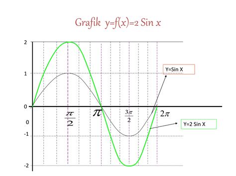 Grafik fungsi sinus dan cosinus | PPT | Free Download