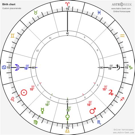 Custom Chart Generator, Online Astrology