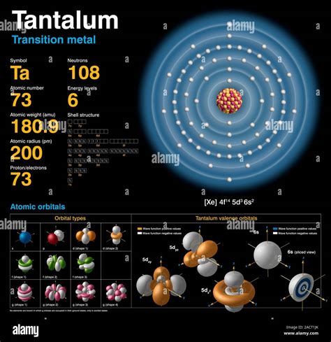 Tantalum (Ta). Diagram of the nuclear composition, electron ...