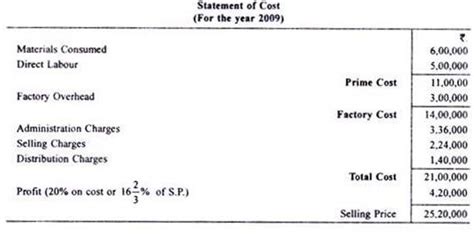 Calculation of Tender or Quotation - Overheads, Cost Accounting B Com Notes | EduRev