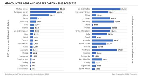 G20 Countries GDP Comparison 2004-2023 - MGM Research