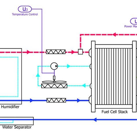 1: Fuel Cell Stack Block Diagram | Download Scientific Diagram