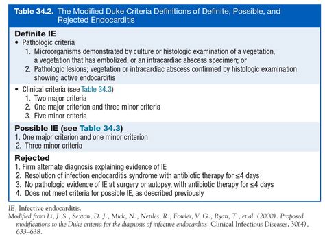 Modified Duke Criteria from - Cardiology secrets - Chapter 34 ...