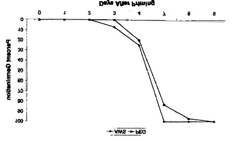 Cumulative percent germination of red oak acorns after priming in an... | Download Scientific ...