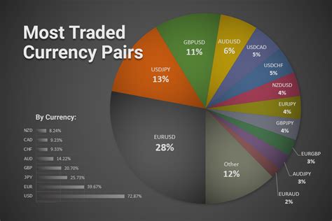 The Most Traded Currency Pairs in Forex (2021 Edition) - Carl Fajardo