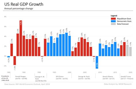 US GDP Data and Charts 1980-2020 - MGM Research