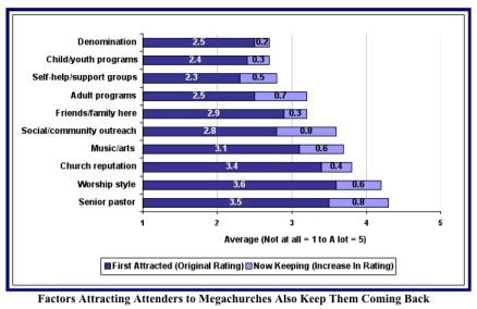 Church Growth: Who attends the megachurches? | One In Jesus