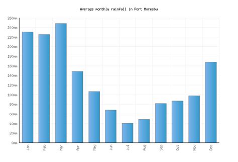 Port Moresby Weather averages & monthly Temperatures | Papua New Guinea | Weather-2-Visit