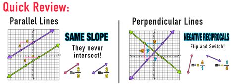 Parallel And Perpendicular Slopes