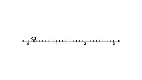 Show the following numbers on the number line. a 0.2 b 1.9 c 1.1 d 2.5