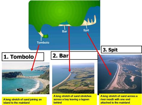 Three coastal landforms (Tombolo, bar, spit) and how to differentiate them. : geoscience