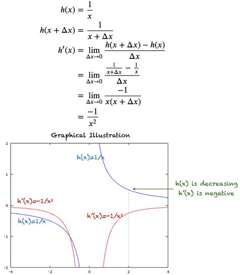 A Gentle Introduction to Function Derivatives - MachineLearningMastery.com