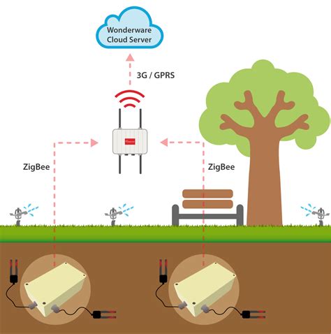 Saving water with Smart Irrigation System in Barcelona | Libelium