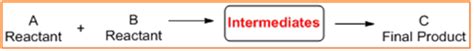 Topics in Organic Chemistry: Reaction Intermediates - Definition, Types, and Properties