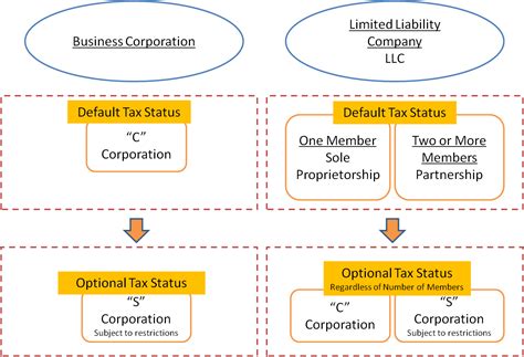 How to Incorporate, LLCs vs Corporations | USA Corporate