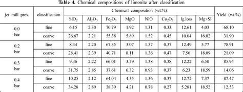 Table 1 from A Study on Separation of Limonite and Saprolite from ...