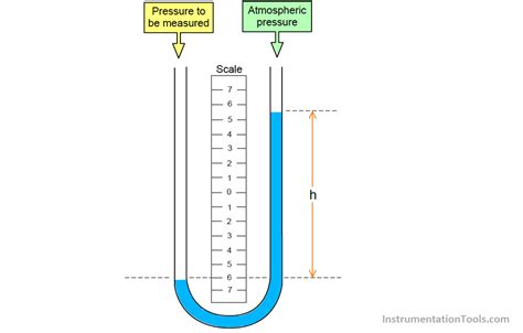 U-tube Manometer Principle | U tube, Mechanical engineering design ...