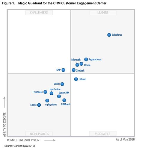 Gartner Reports: Customer Service Technologies - Zendesk