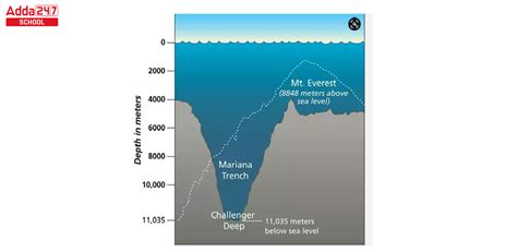 Deepest Ocean in the World- List, Length in KM, Facts