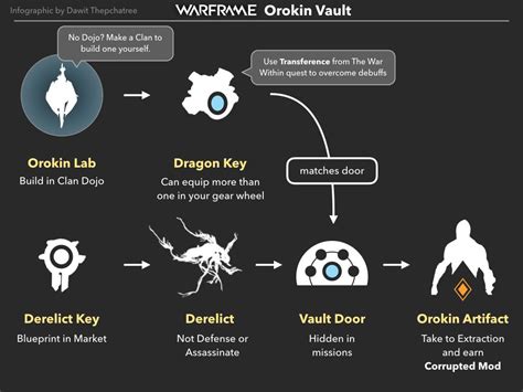 Orokin Vault : r/Warframe