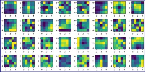 Some of the kernels of the first convolutional layer for different ...