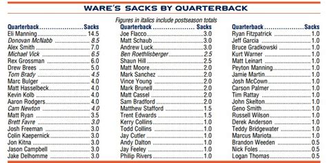 DeMarcus Ware's sacks, by quarterback : r/nfl