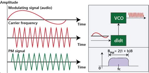 Analog Transmission - Tutorial And Example