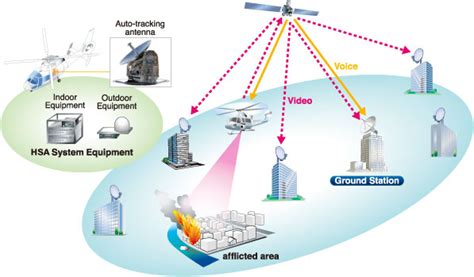 Space Systems: Satellite Communications, Systems - MITSUBISHI ELECTRIC