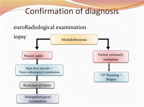 Diagnosis, Treatment & Management of Medulloblastoma