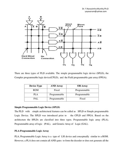 UNIT I- CPLD & FPGA ARCHITECTURE & APPLICATIONS