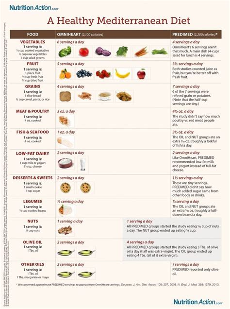 Mediterranean Diet Printable Food List