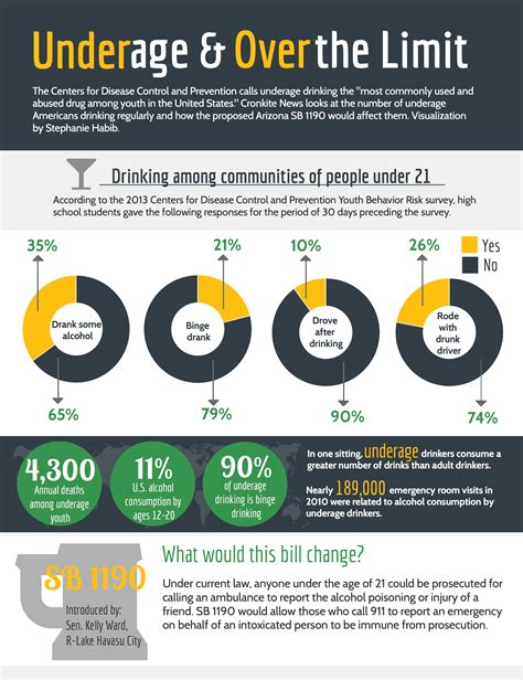 Infographic: The effects of underage drinking on teens – Cronkite News