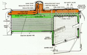 Fire Tube Boiler - Types, Construction, Working & Applications