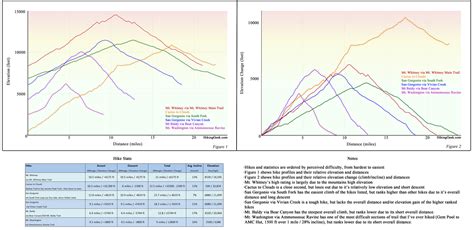 Graphs of Mountain/Trail Comparisons - Putting the 'Geek' in HikingGeek ...