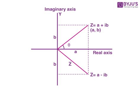 Conjugates of Complex Numbers - Properties and Solved Examples