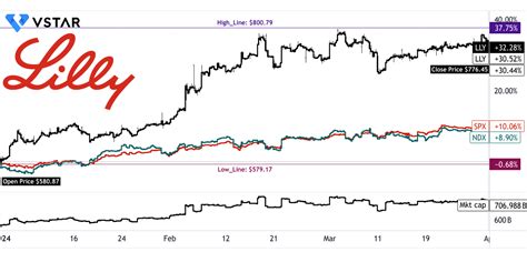 Eli Lilly (LLY) Stock Forecast 2024: Q1 Performance and Outlook