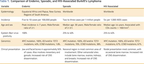 Approach to the Diagnosis and Treatment of Adult Burkitt's Lymphoma ...