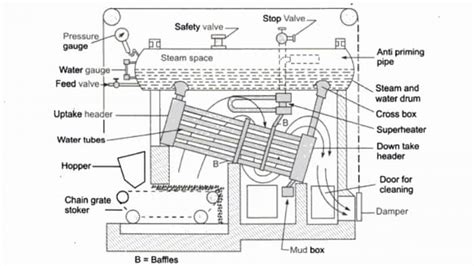 Water Tube Boiler: Types, Parts, Working Principles | Linquip