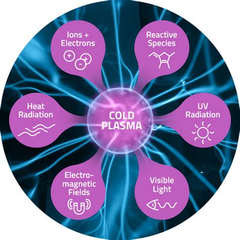 Cold Plasma Technology - Nova Plasma