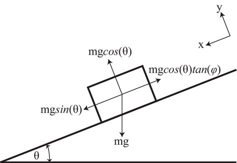 4: Free body diagram for block with mass, m, on inclined plane under ...