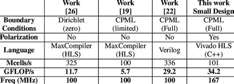 Performance comparison between our single Small FPGA design and other... | Download Scientific ...