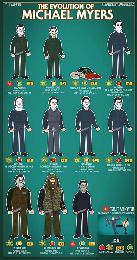 The Evolution of Michael Myers - Illustrated Infographic Going Through ...