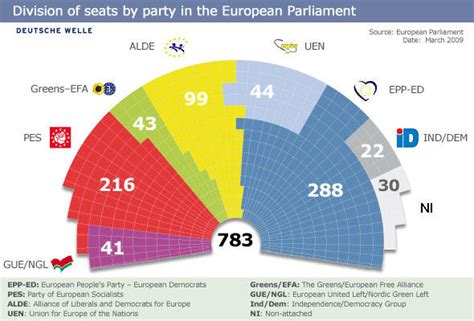 Overview: political groups in the European Parliament | News and ...