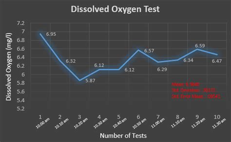 Dissolved Oxygen Test Results | Download Scientific Diagram