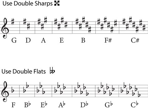 the Double Sharp Sign In Music - A Beginner's Guide