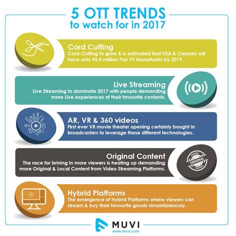 5 OTT Trends to Watch For In 2017 - Muvi One