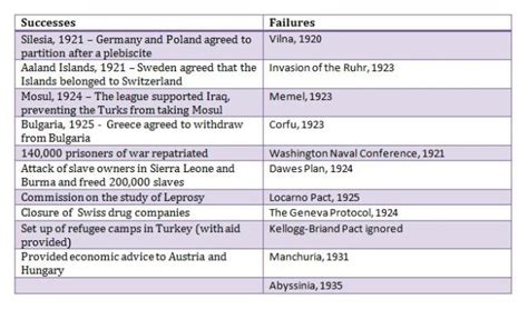 Successes and Failures of the League of Nations